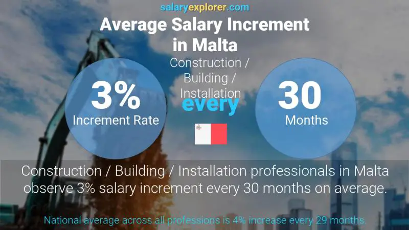 Annual Salary Increment Rate Malta Construction / Building / Installation