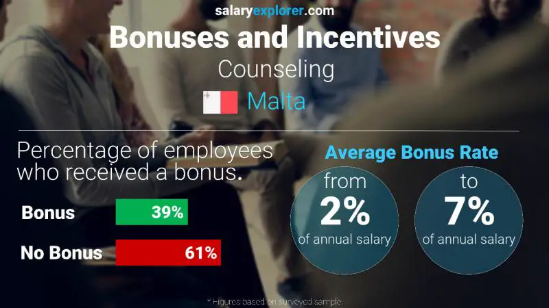 Annual Salary Bonus Rate Malta Counseling
