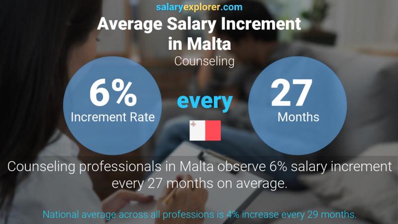 Annual Salary Increment Rate Malta Counseling