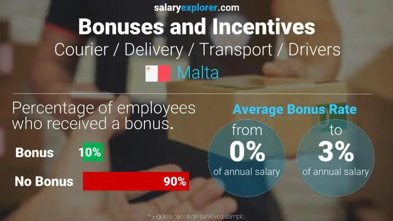 Annual Salary Bonus Rate Malta Courier / Delivery / Transport / Drivers