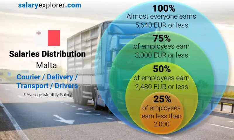 Median and salary distribution Malta Courier / Delivery / Transport / Drivers monthly