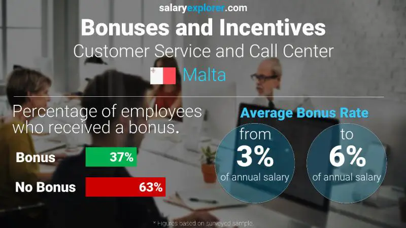 Annual Salary Bonus Rate Malta Customer Service and Call Center