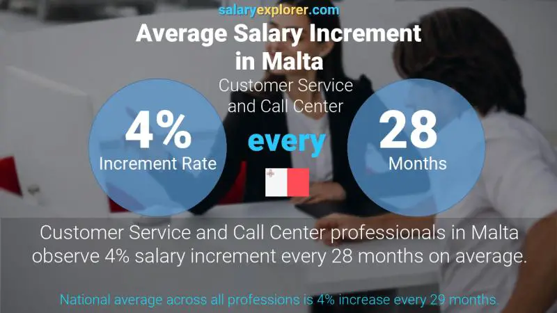 Annual Salary Increment Rate Malta Customer Service and Call Center