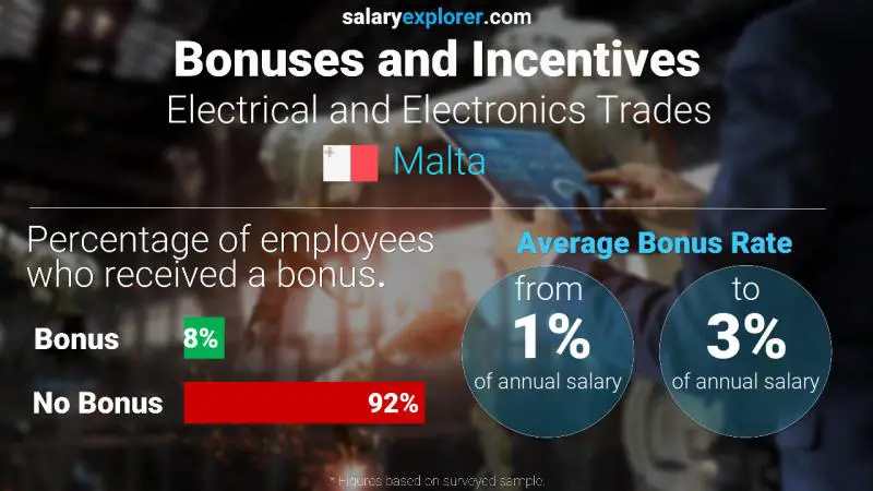 Annual Salary Bonus Rate Malta Electrical and Electronics Trades