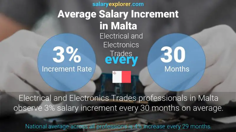 Annual Salary Increment Rate Malta Electrical and Electronics Trades