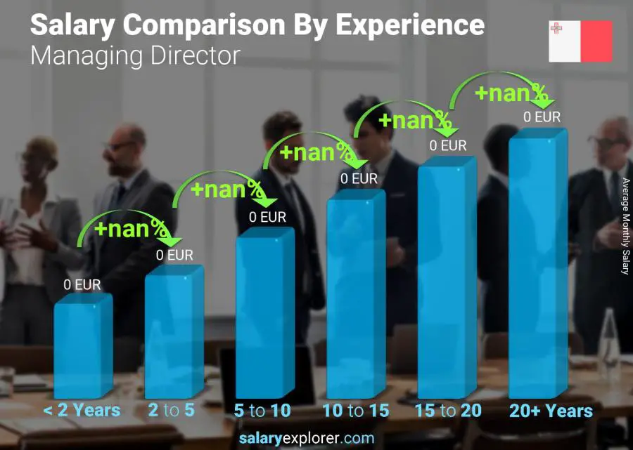 managing-director-average-salary-in-malta-2023-the-complete-guide