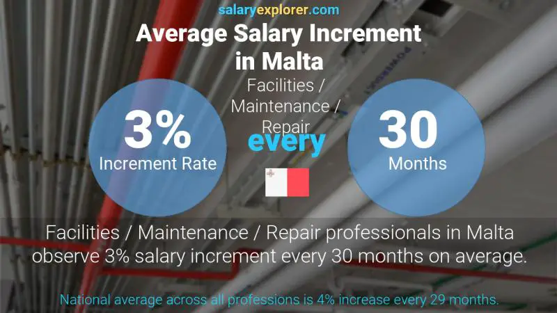 Annual Salary Increment Rate Malta Facilities / Maintenance / Repair