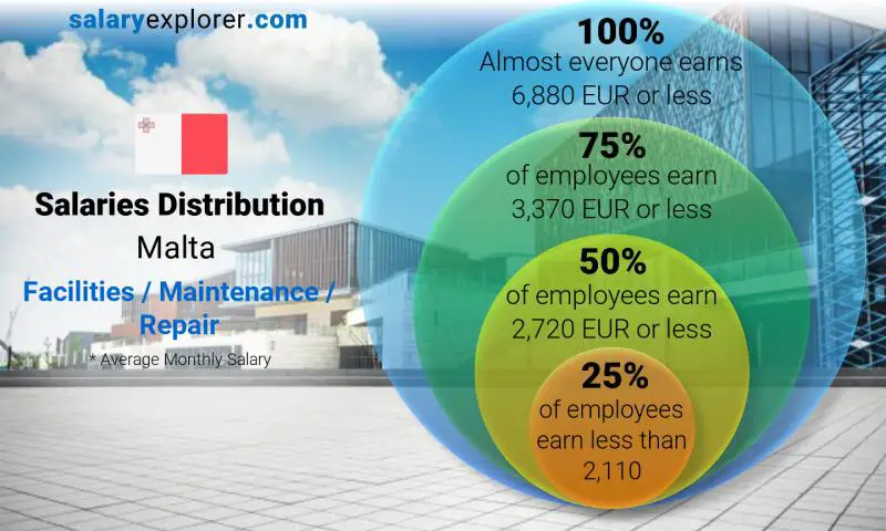 Median and salary distribution Malta Facilities / Maintenance / Repair monthly