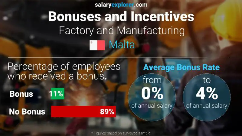 Annual Salary Bonus Rate Malta Factory and Manufacturing
