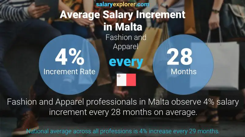 Annual Salary Increment Rate Malta Fashion and Apparel