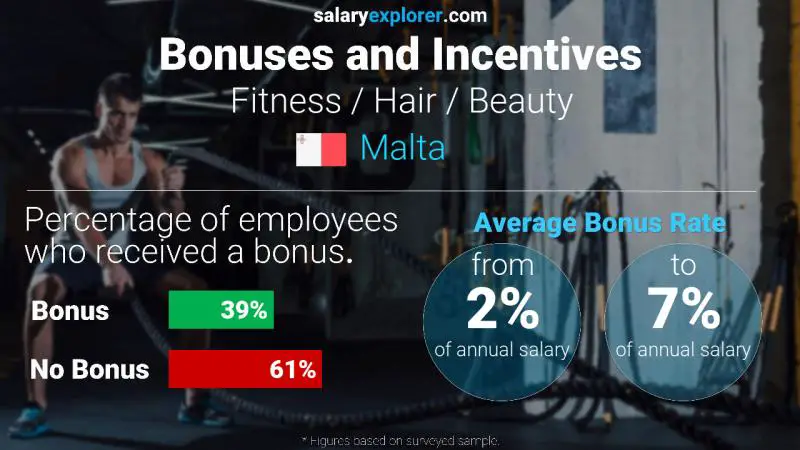 Annual Salary Bonus Rate Malta Fitness / Hair / Beauty