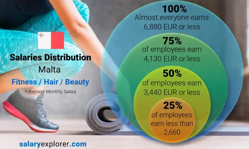 Median and salary distribution Malta Fitness / Hair / Beauty monthly