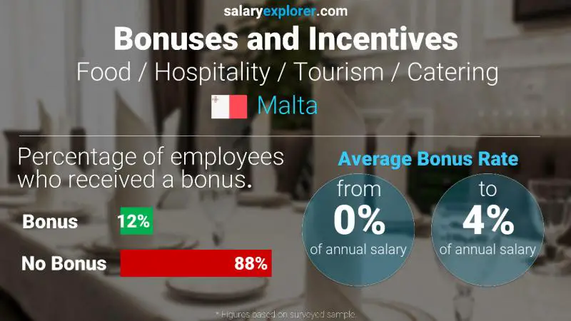 Annual Salary Bonus Rate Malta Food / Hospitality / Tourism / Catering