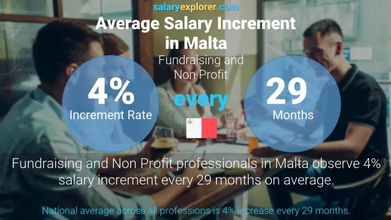 Annual Salary Increment Rate Malta Fundraising and Non Profit