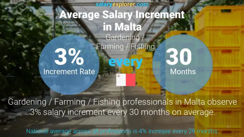 Annual Salary Increment Rate Malta Gardening / Farming / Fishing