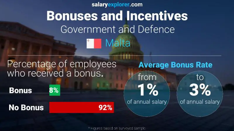 Annual Salary Bonus Rate Malta Government and Defence