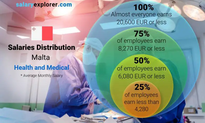 Median and salary distribution Malta Health and Medical monthly