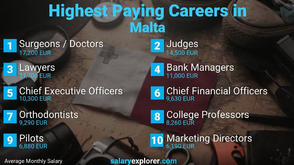 Highest Paying Jobs Malta