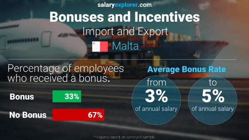 Annual Salary Bonus Rate Malta Import and Export