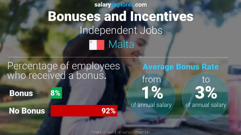 Annual Salary Bonus Rate Malta Independent Jobs