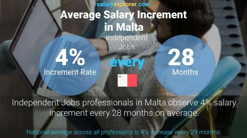 Annual Salary Increment Rate Malta Independent Jobs