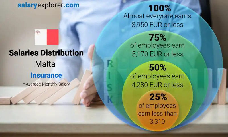 Median and salary distribution Malta Insurance monthly