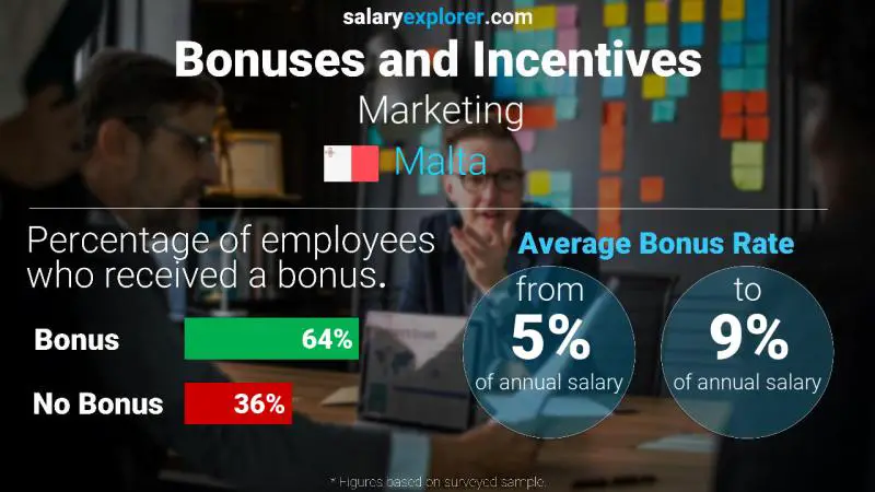 Annual Salary Bonus Rate Malta Marketing