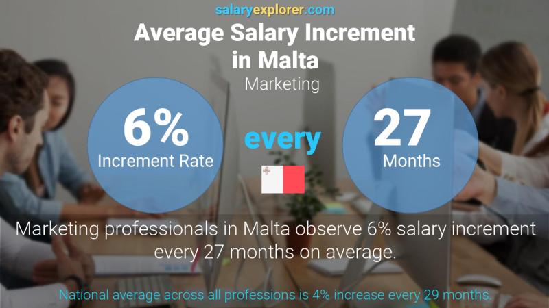 Annual Salary Increment Rate Malta Marketing