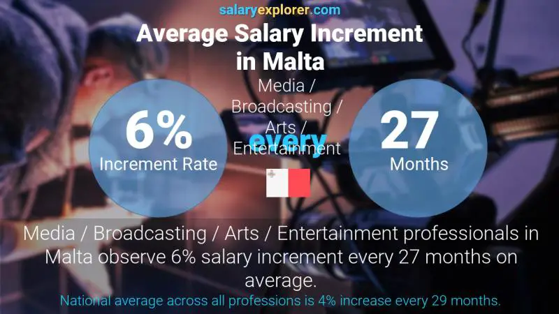 Annual Salary Increment Rate Malta Media / Broadcasting / Arts / Entertainment