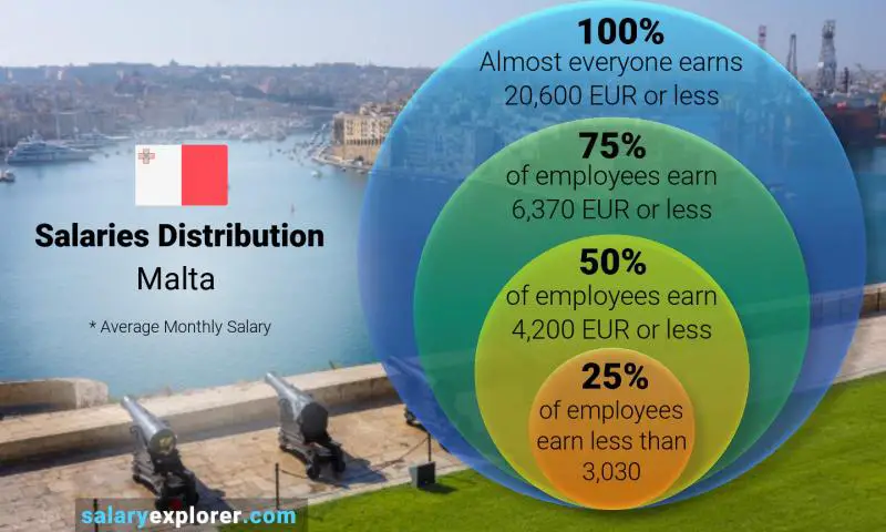Median and salary distribution Malta monthly