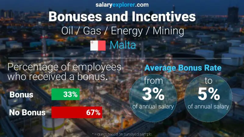 Annual Salary Bonus Rate Malta Oil / Gas / Energy / Mining