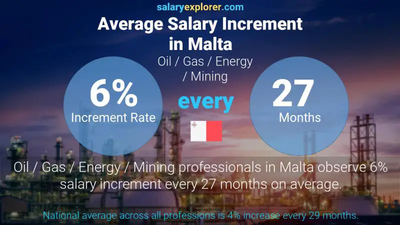 Annual Salary Increment Rate Malta Oil / Gas / Energy / Mining