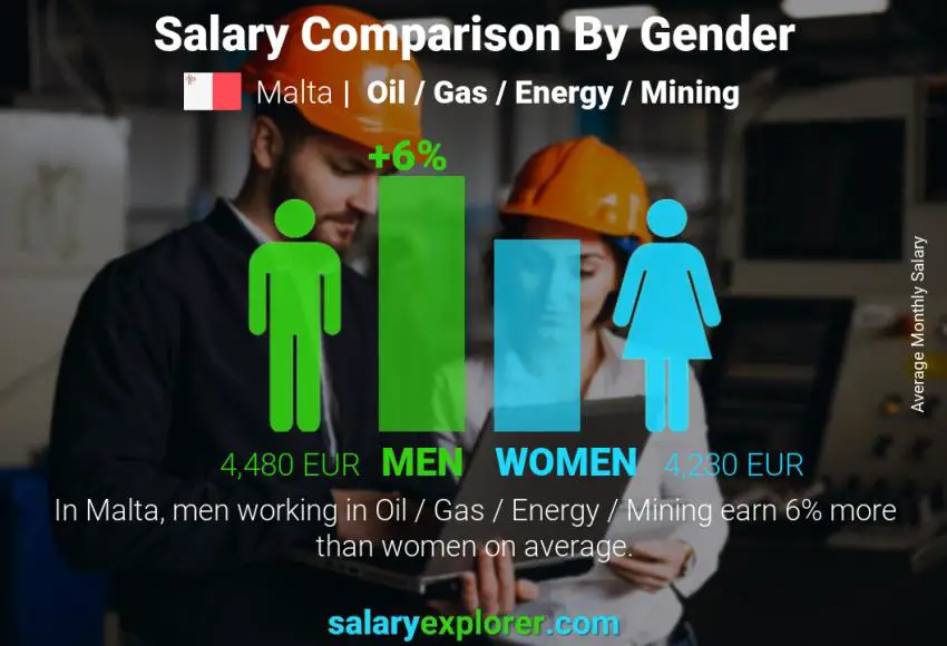 Salary comparison by gender Malta Oil / Gas / Energy / Mining monthly