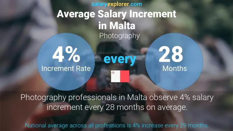 Annual Salary Increment Rate Malta Photography