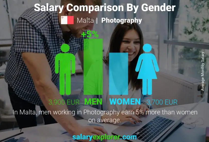 Salary comparison by gender Malta Photography monthly