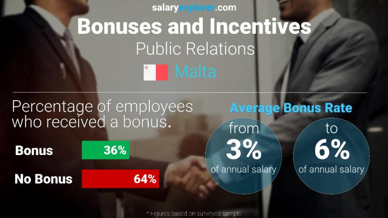Annual Salary Bonus Rate Malta Public Relations