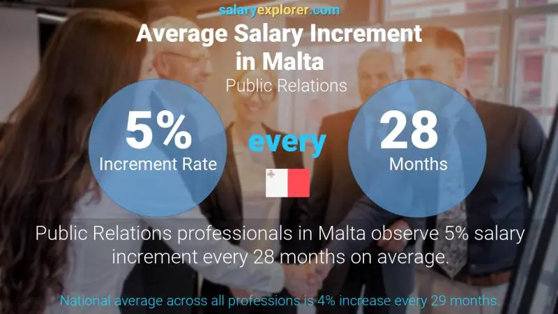 Annual Salary Increment Rate Malta Public Relations