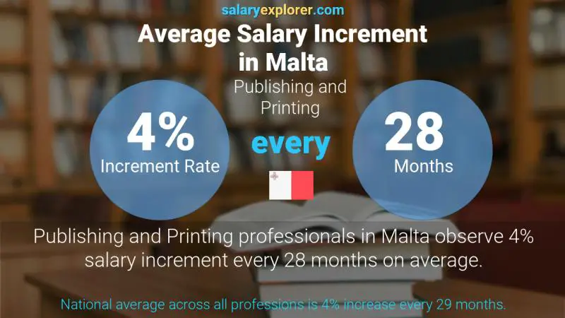 Annual Salary Increment Rate Malta Publishing and Printing