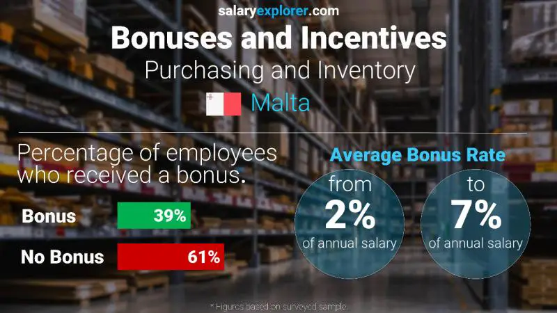 Annual Salary Bonus Rate Malta Purchasing and Inventory