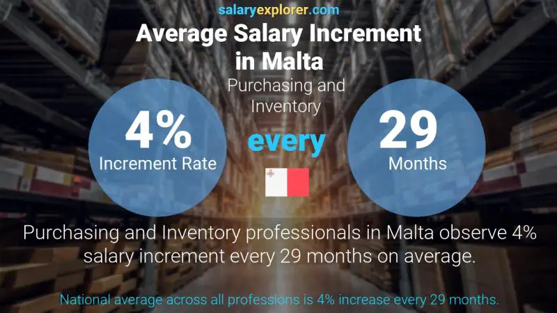 Annual Salary Increment Rate Malta Purchasing and Inventory