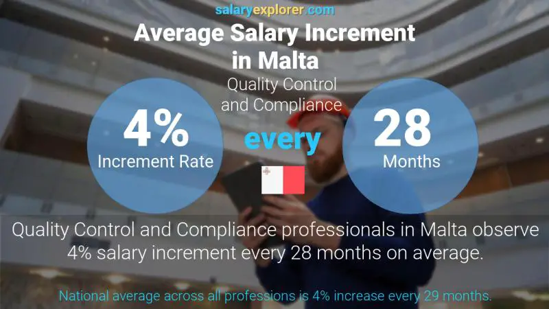 Annual Salary Increment Rate Malta Quality Control and Compliance