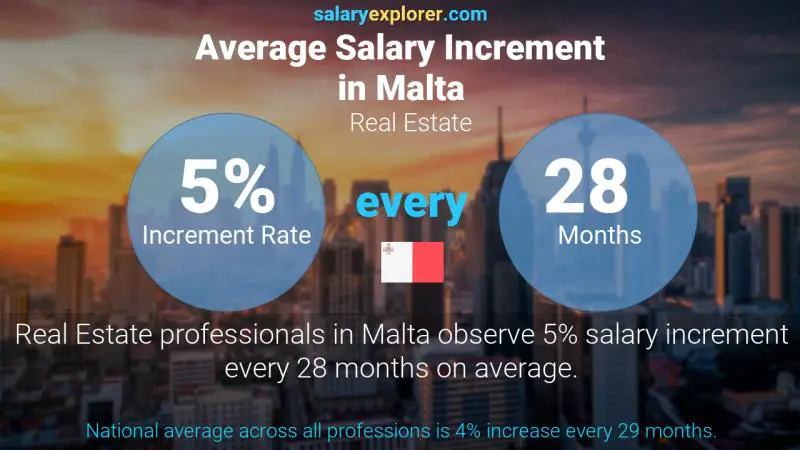 Annual Salary Increment Rate Malta Real Estate