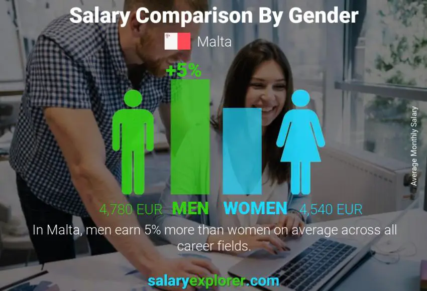 Salary comparison by gender monthly Malta