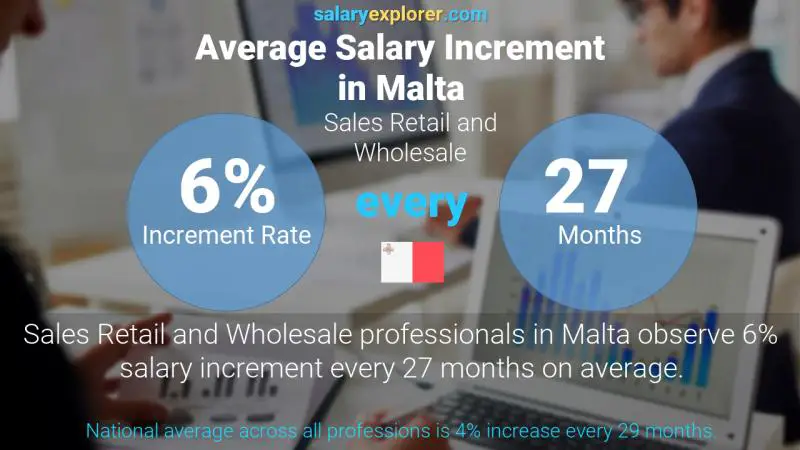 Annual Salary Increment Rate Malta Sales Retail and Wholesale