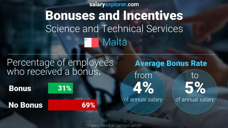 Annual Salary Bonus Rate Malta Science and Technical Services
