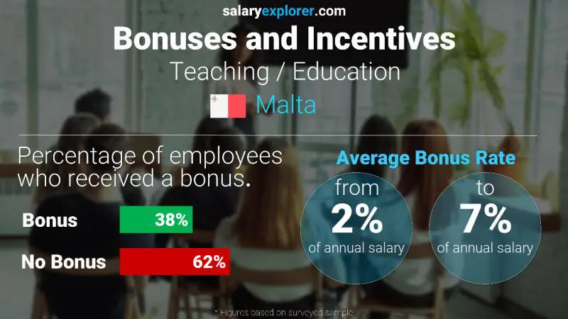 Annual Salary Bonus Rate Malta Teaching / Education