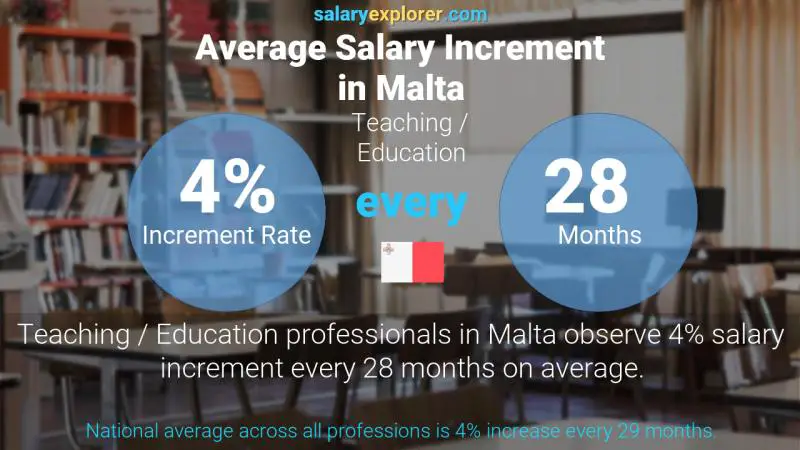 Annual Salary Increment Rate Malta Teaching / Education