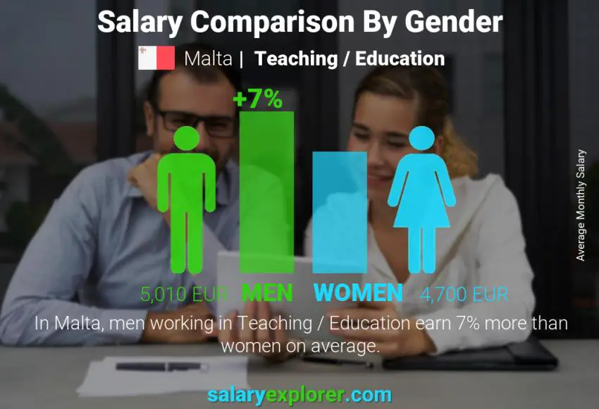 Salary comparison by gender Malta Teaching / Education monthly