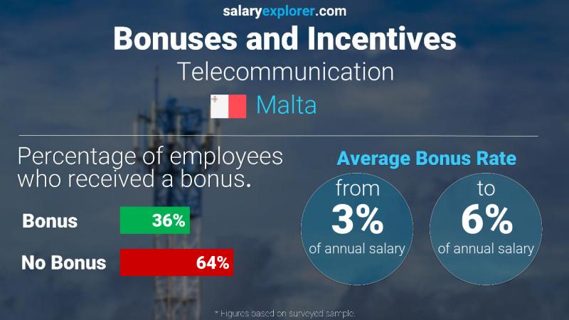 Annual Salary Bonus Rate Malta Telecommunication