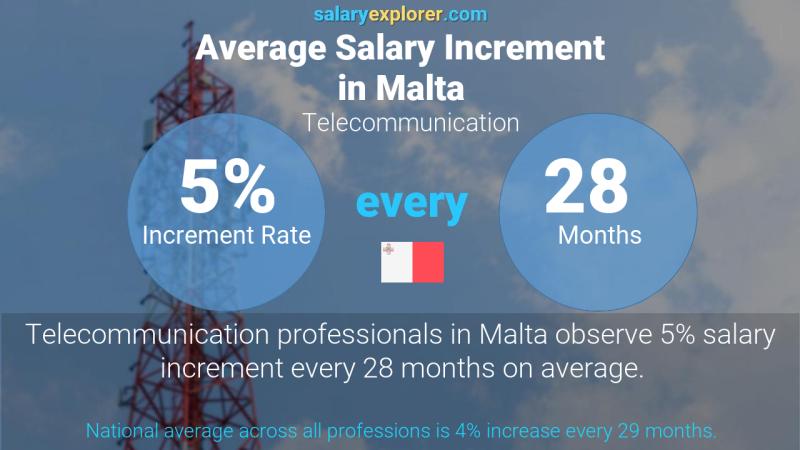 Annual Salary Increment Rate Malta Telecommunication